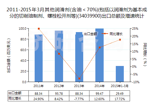 2011-2015年3月其他潤(rùn)滑劑(含油＜70%)(包括以潤(rùn)滑劑為基本成分的切削油制劑、螺栓松開劑等)(34039900)出口總額及增速統(tǒng)計(jì)
